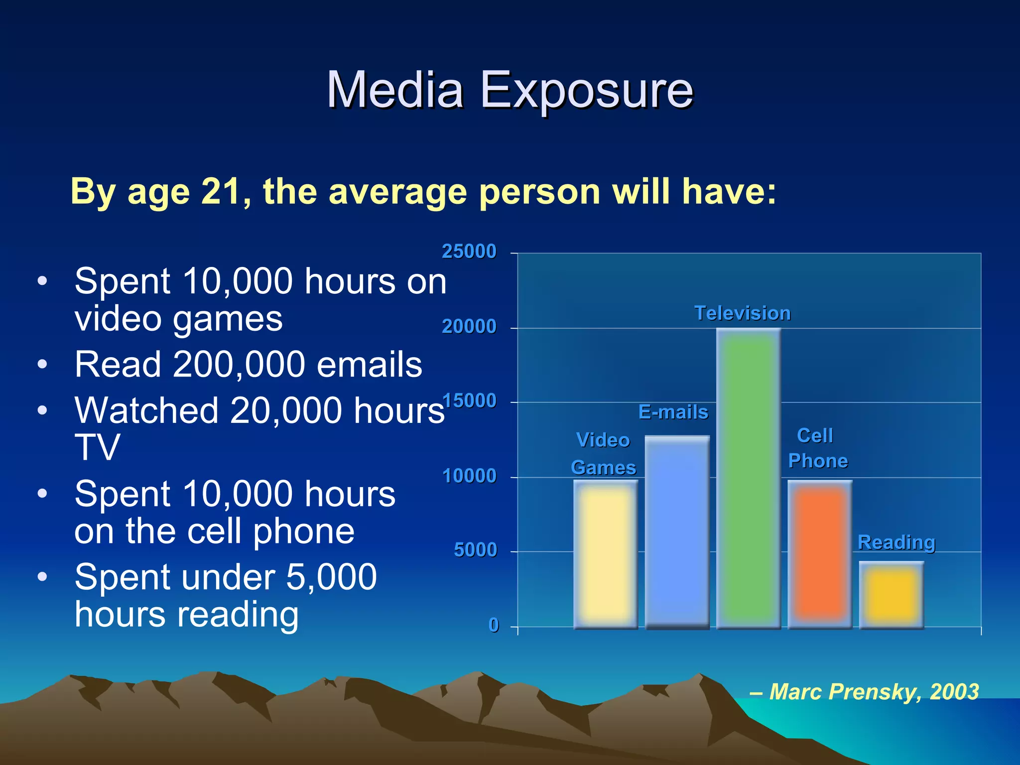 Media Exposure Spent 10,000 hours on video games Read 200,000 emails Watched 20,000 hours TV Spent 10,000 hours  on the cell phone Spent under 5,000 hours reading By age 21, the average person will have: –  Marc Prensky, 2003 0 5000 10000 15000 20000 25000 E-mails Video  Games Reading Television Cell  Phone 