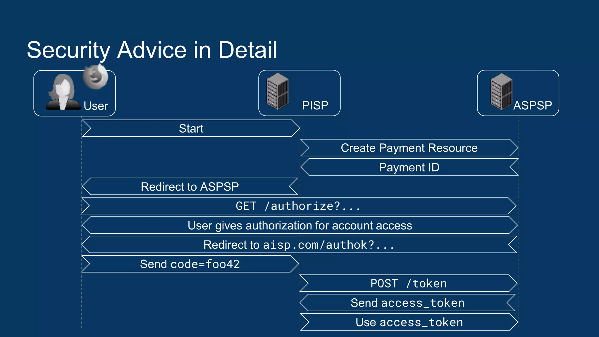 Security Advice in Detail
GET /authorize?...
Redirect to ASPSP
Redirect to aisp.com/authok?...
POST /token
Send code=foo42
Send access_token
ASPSPUser PISP
User gives authorization for account access
Use access_token
Start
Create Payment Resource
Payment ID
 