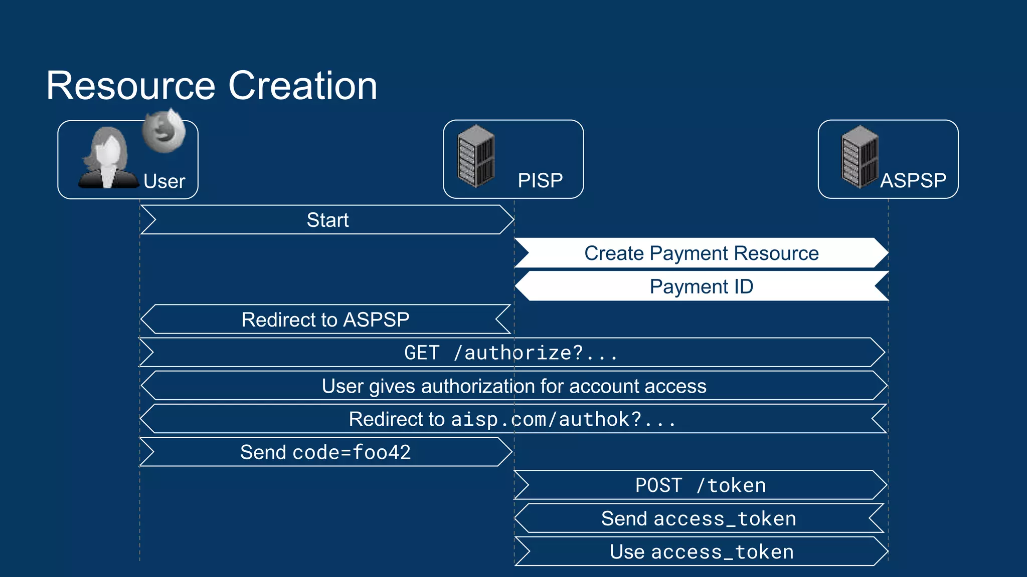 Resource Creation
GET /authorize?...
Redirect to ASPSP
Redirect to aisp.com/authok?...
POST /token
Send code=foo42
Send access_token
ASPSPUser PISP
User gives authorization for account access
Use access_token
Start
Create Payment Resource
Payment ID
 