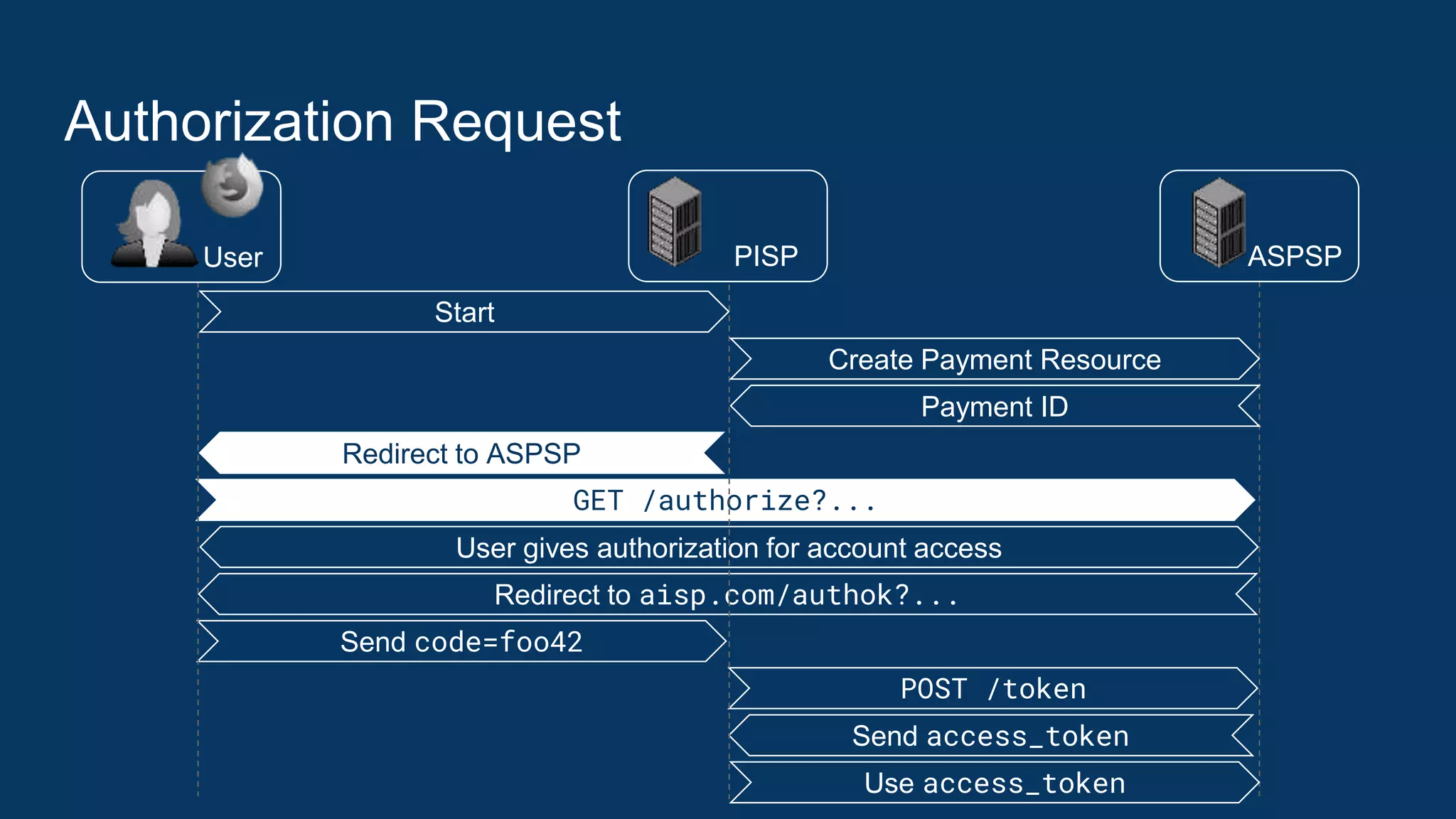Authorization Request
GET /authorize?...
Redirect to ASPSP
Redirect to aisp.com/authok?...
POST /token
Send code=foo42
Send access_token
ASPSPUser PISP
User gives authorization for account access
Use access_token
Start
Create Payment Resource
Payment ID
 