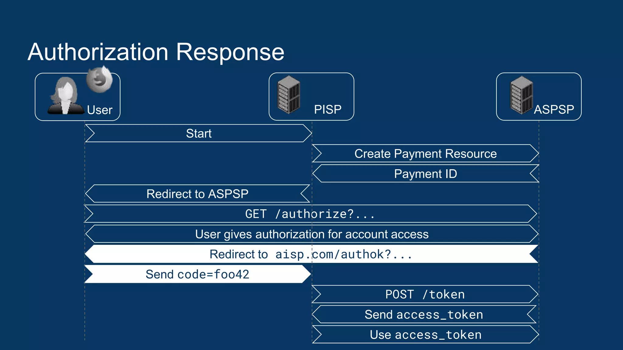 Authorization Response
GET /authorize?...
Redirect to ASPSP
Redirect to aisp.com/authok?...
POST /token
Send code=foo42
Send access_token
ASPSPUser PISP
User gives authorization for account access
Use access_token
Start
Create Payment Resource
Payment ID
 