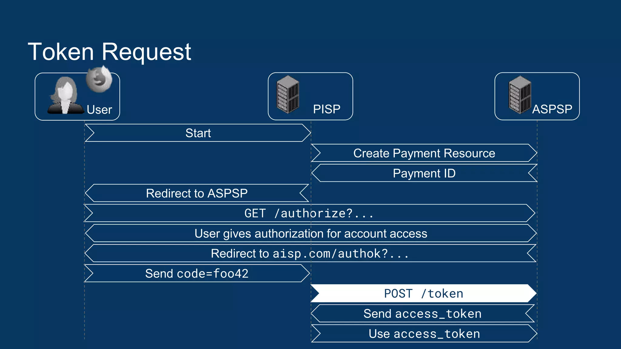 Token Request
GET /authorize?...
Redirect to ASPSP
Redirect to aisp.com/authok?...
POST /token
Send code=foo42
Send access_token
ASPSPUser PISP
User gives authorization for account access
Use access_token
Start
Create Payment Resource
Payment ID
 