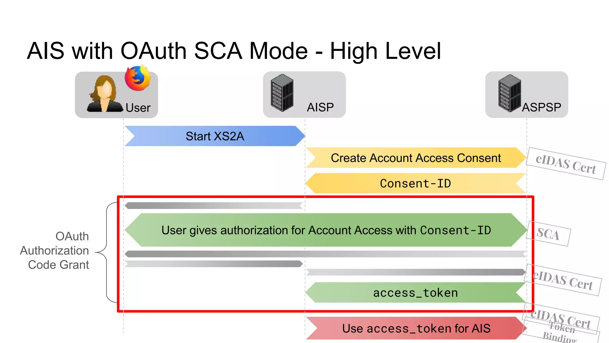 ASPSPUser
AIS with OAuth SCA Mode - High Level
Create Account Access Consent
Use access_token for AIS
AISP
Consent-ID
User gives authorization for Account Access with Consent-ID
access_token
OAuth
Authorization
Code Grant
Start XS2A
 