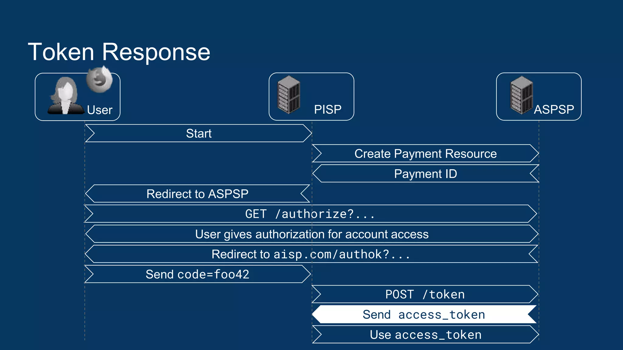 Token Response
GET /authorize?...
Redirect to ASPSP
Redirect to aisp.com/authok?...
POST /token
Send code=foo42
Send access_token
ASPSPUser PISP
User gives authorization for account access
Use access_token
Start
Create Payment Resource
Payment ID
 