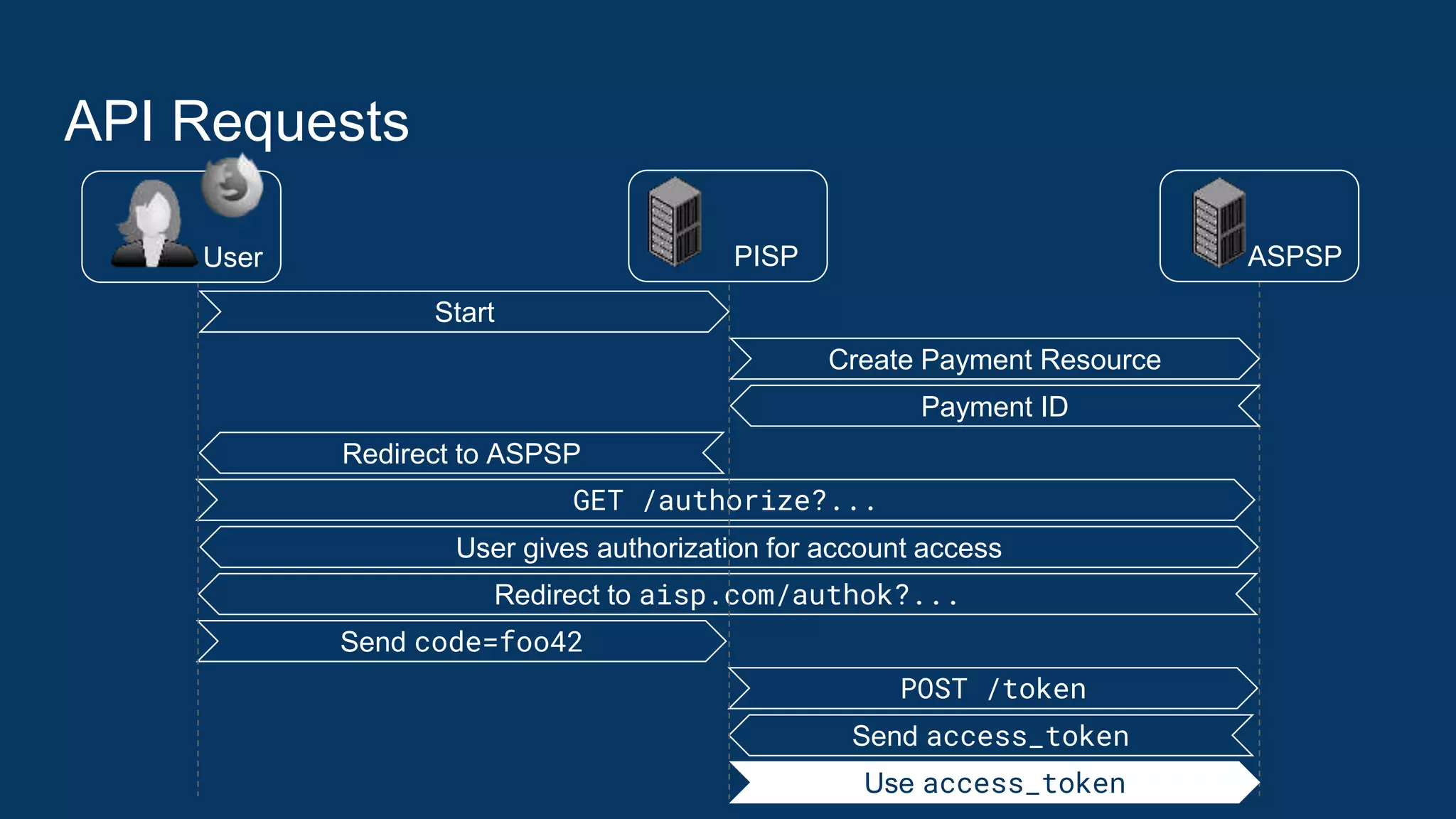 API Requests
GET /authorize?...
Redirect to ASPSP
Redirect to aisp.com/authok?...
POST /token
Send code=foo42
Send access_token
ASPSPUser PISP
User gives authorization for account access
Use access_token
Start
Create Payment Resource
Payment ID
 