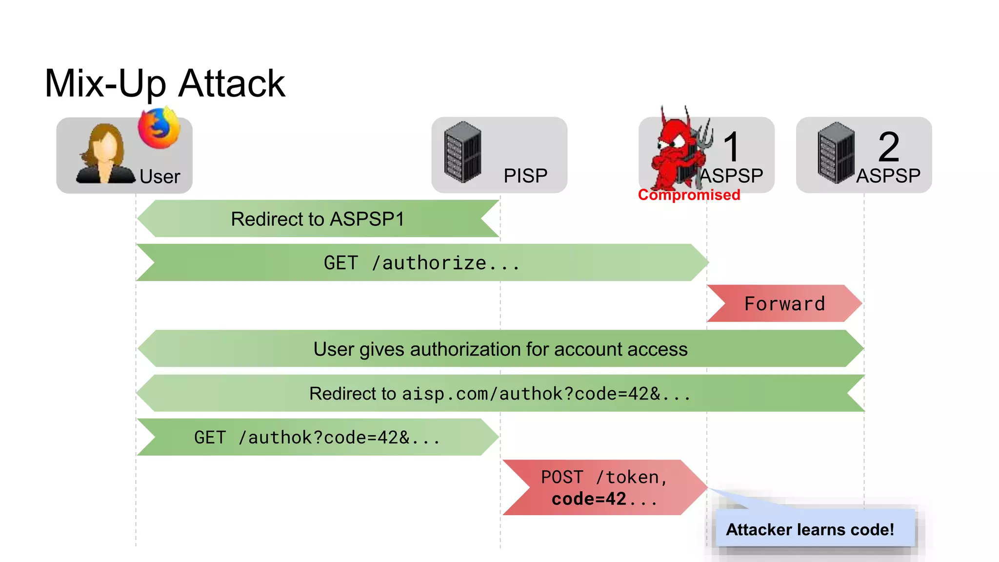 Mix-Up Attack
GET /authorize...
ASPSPPISPUser
Forward
Redirect to ASPSP1
2
ASPSP
1
Redirect to aisp.com/authok?code=42&...
GET /authok?code=42&...
User gives authorization for account access
POST /token,
code=42...
Attacker learns code!
 