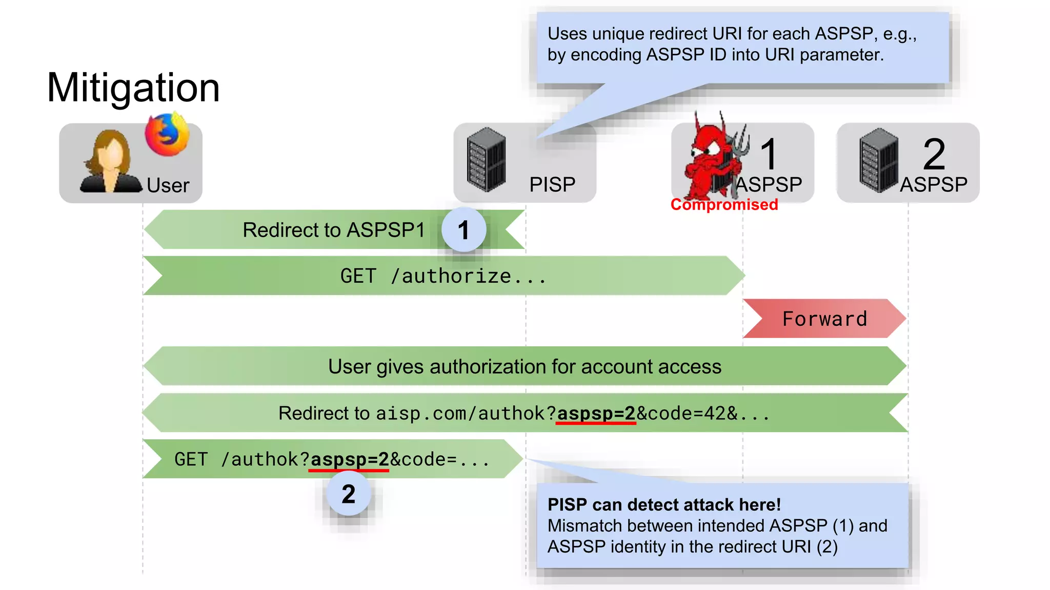 Mitigation
GET /authorize...
Redirect to aisp.com/authok?aspsp=2&code=42&...
GET /authok?aspsp=2&code=...
ASPSPPISP
User gives authorization for account access
User
Redirect to ASPSP1
2
ASPSP
1
PISP can detect attack here!
Mismatch between intended ASPSP (1) and
ASPSP identity in the redirect URI (2)
1
Uses unique redirect URI for each ASPSP, e.g.,
by encoding ASPSP ID into URI parameter.
Forward
2
 