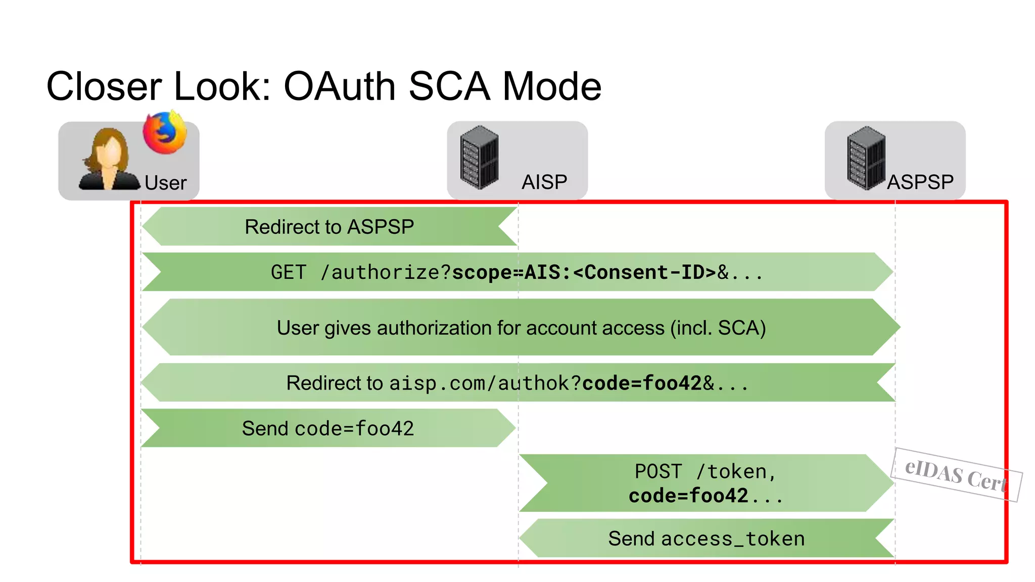 Closer Look: OAuth SCA Mode
GET /authorize?scope=AIS:<Consent-ID>&...
Redirect to ASPSP
Redirect to aisp.com/authok?code=foo42&...
POST /token,
code=foo42...
Send code=foo42
Send access_token
ASPSPUser AISP
User gives authorization for account access (incl. SCA)
 