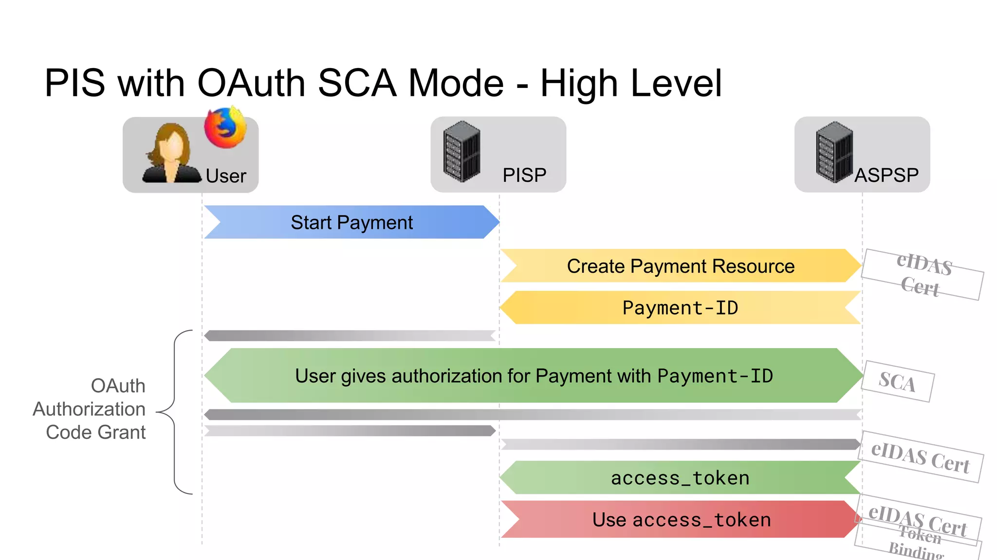 ASPSPUser
PIS with OAuth SCA Mode - High Level
Create Payment Resource
Use access_token
PISP
Payment-ID
User gives authorization for Payment with Payment-ID
access_token
OAuth
Authorization
Code Grant
Start Payment
 