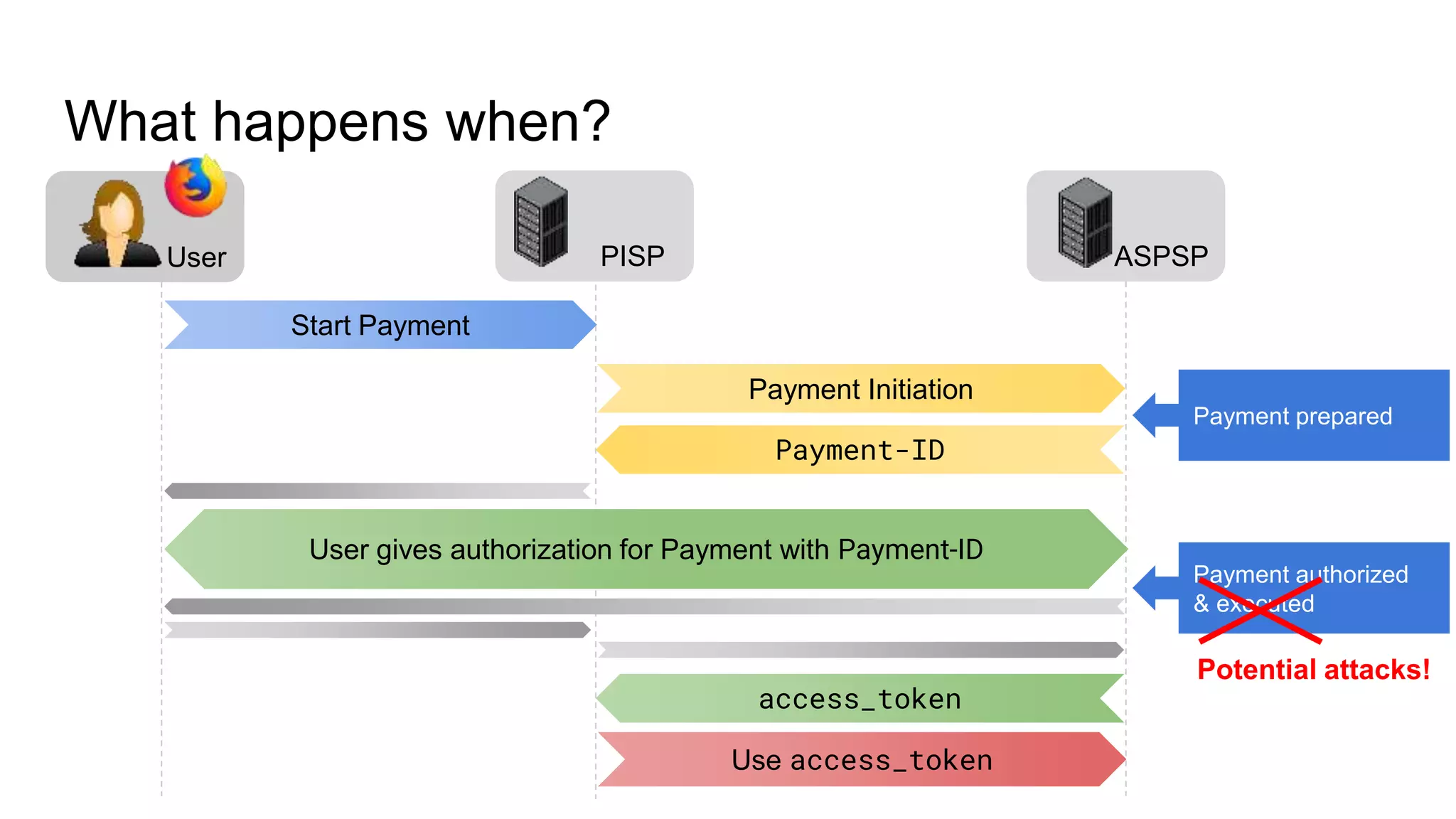 User
What happens when?
Payment Initiation
ASPSP
Use access_token
PISP
Payment-ID
User gives authorization for Payment with Payment-ID
access_token
Start Payment
Payment authorized
& executed
Payment prepared
Potential attacks!
 