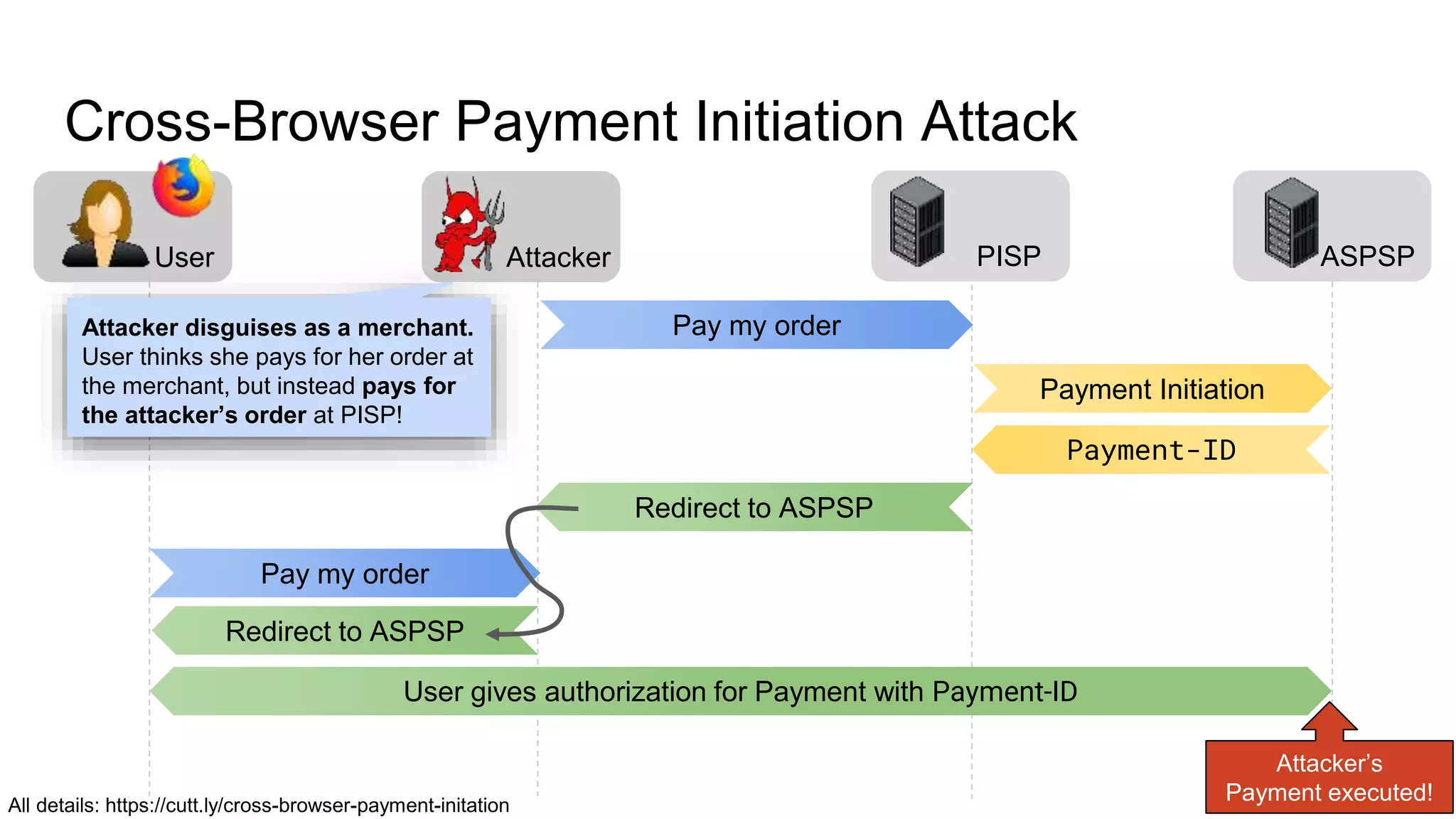 ASPSPAttacker
Cross-Browser Payment Initiation Attack
Payment Initiation
PISP
Payment-ID
User gives authorization for Payment with Payment-ID
Pay my order
Redirect to ASPSP
User
Redirect to ASPSP
Attacker disguises as a merchant.
User thinks she pays for her order at
the merchant, but instead pays for
the attacker’s order at PISP!
Attacker’s
Payment executed!
Pay my order
All details: https://cutt.ly/cross-browser-payment-initation
 