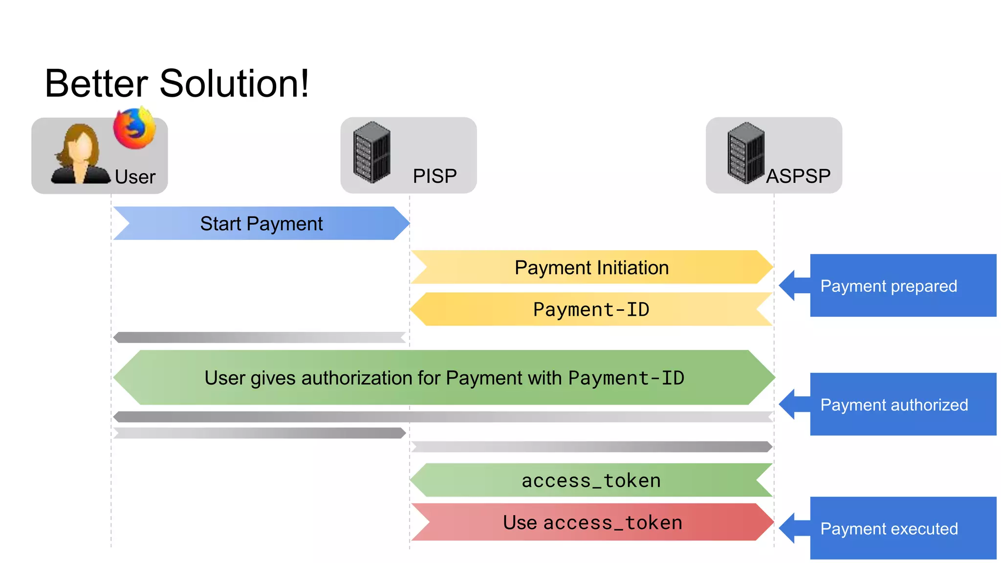 User
Better Solution!
Payment Initiation
ASPSP
Use access_token
PISP
Payment-ID
User gives authorization for Payment with Payment-ID
access_token
Start Payment
Payment authorized
Payment prepared
Payment executed
 
