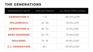 Age Ranges Numbers NEXT GENERATION RECRUITING: PROVEN STRATEGIES TO CONNECT AND ENGAGE ...