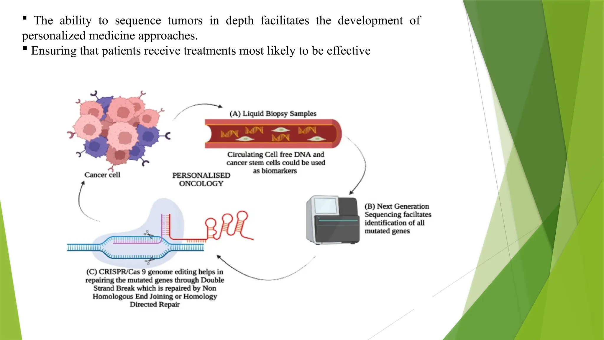  The ability to sequence tumors in depth facilitates the development of
personalized medicine approaches.
 Ensuring that patients receive treatments most likely to be effective
 
