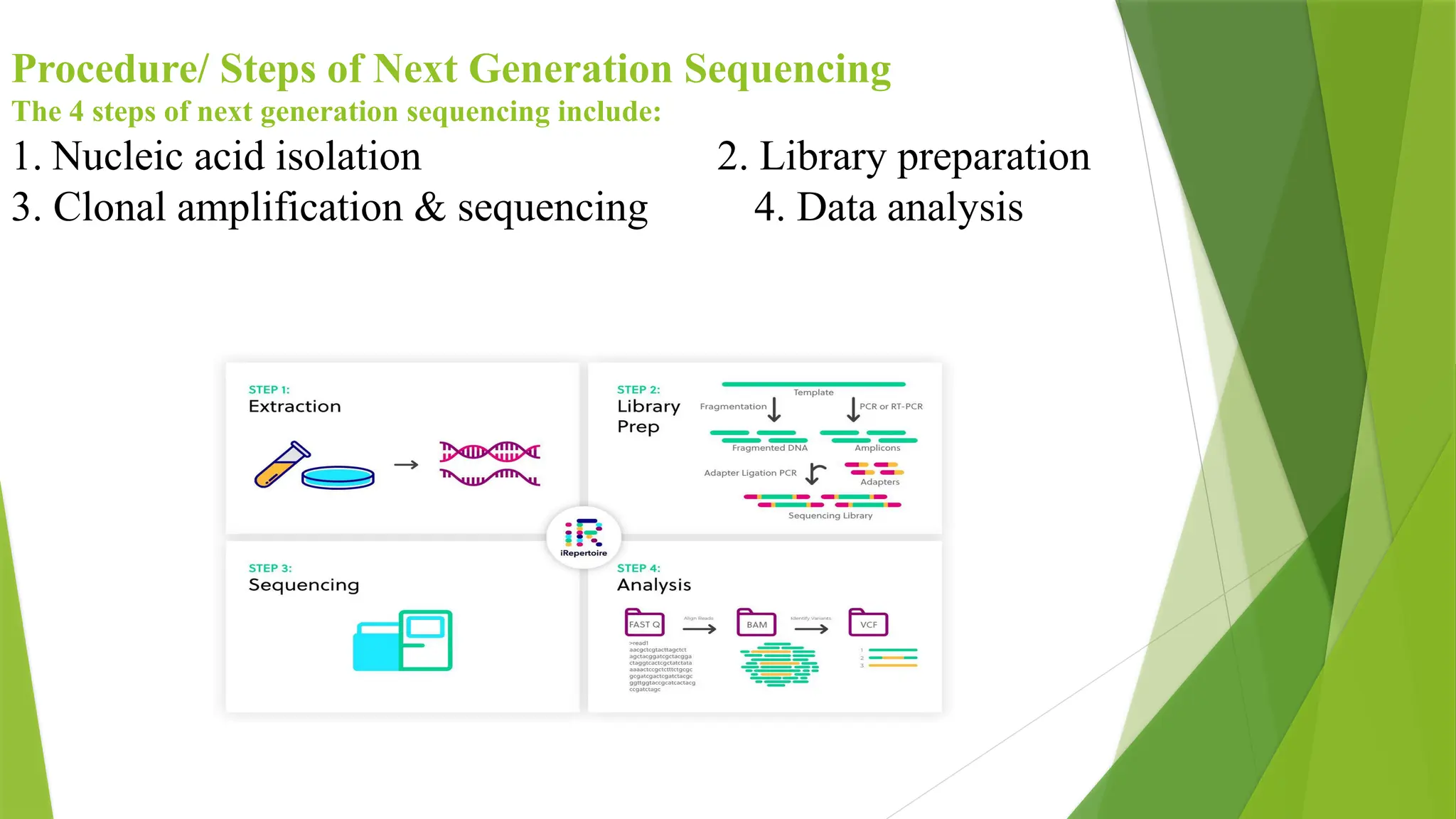 Procedure/ Steps of Next Generation Sequencing
The 4 steps of next generation sequencing include:
1. Nucleic acid isolation 2. Library preparation
3. Clonal amplification & sequencing 4. Data analysis
 