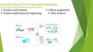 Procedure/ Steps of Next Generation Sequencing
The 4 steps of next generation sequencing include:
1. Nucleic acid isolation 2. Library preparation
3. Clonal amplification & sequencing 4. Data analysis
 