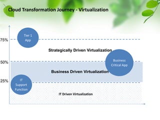 Cloud Transformation Journey - VirtualizationTier 1 App75%Strategically Driven VirtualizationBusiness Critical App50%Business Driven VirtualizationIT Support Function25%IT Driven Virtualization