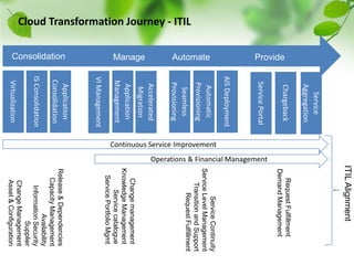 Cloud Transformation Journey - ITILConsolidationAutomateManageProvideVirtualizationIS ConsolidationApplication ConsolidationApplication ManagementSeamless ProvisioningAutomatic ProvisioningAIS DeploymentVI ManagementAccelerated MigrationChargebackService AggregationService PortalContinuous Service ImprovementOperations & Financial ManagementITIL AlignmentChange managementKnowledge ManagementService catalogueService Portfolio MgmtService ContinuityService Level ManagementTransition and SupportRequest FulfillmentRelease & DependenciesCapacity ManagementAvailabilityInformation SecuritySupplierChange ManagementAsset & ConfigurationRequest FulfillmentDemand Management