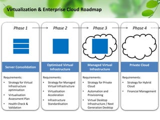 Virtualization & Enterprise Cloud RoadmapPhase 2Phase 4Phase 3Phase 1Optimised Virtual InfrastructurePrivate CloudManaged Virtual InfrastructureServer ConsolidationRequirements:Strategy for Managed Virtual Infrastructure
