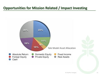Opportunities for Mission Related / Impact Investing




                           Yale Model Asset Allocation




                                           © Amplifier Strategies   14
 