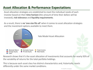Asset Allocation & Performance Expectations
Asset allocation strategies are established to meet the individual needs of each
investor based on their time horizon (the amount of time their dollars will be
invested), risk tolerance and liquidity requirements.

As a result, there is no 'one size fits all' when it comes to asset allocation strategies
and the investment options available to meet them.



                                       Yale Model Asset Allocation




Research shows that it's the asset allocation of investments that accounts for nearly 92% of
the variability of returns for the total portfolio holdings.
This is because each asset class has distinct characteristics and, historically, reacts
differently under the same market conditions.
                                                                 © Amplifier Strategies        7
 