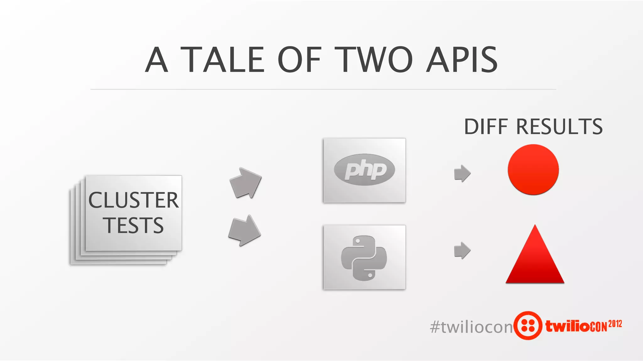 A TALE OF TWO APIS
                     DIFF RESULTS


CLUSTER
 TESTS



                  #twiliocon
 