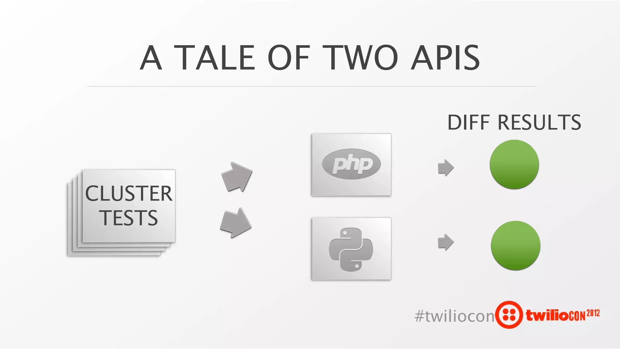 A TALE OF TWO APIS
                     DIFF RESULTS


CLUSTER
 TESTS



                  #twiliocon
 