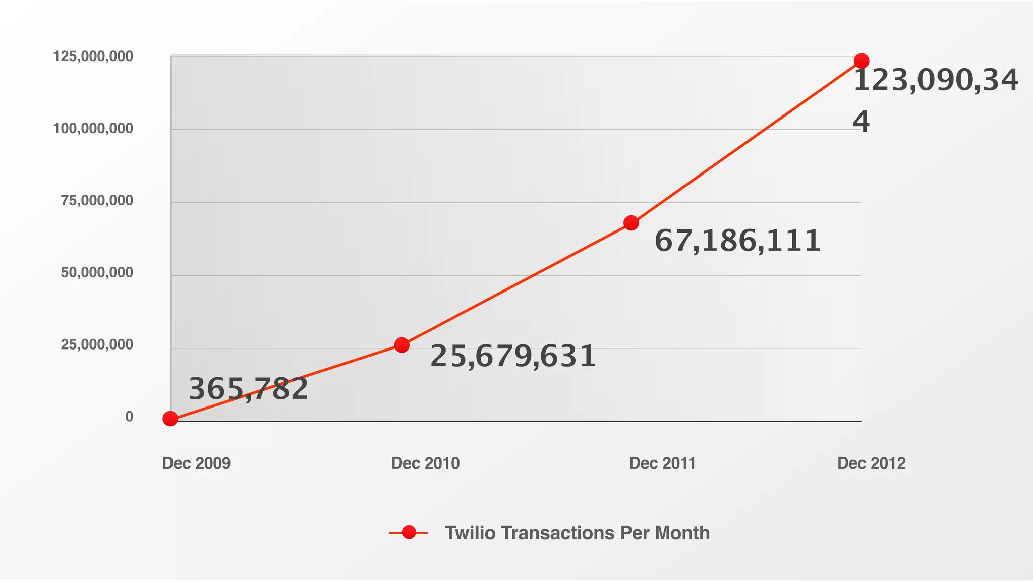 125,000,000
                                                                    123,090,34
100,000,000                                                         4

 75,000,000


                                                      67,186,111
              e


 50,000,000




                              25,679,631
 25,000,000


                365,782
         0


              Dec 2009    Dec 2010                  Dec 2011       Dec 2012



                                Twilio Transactions Per Month
 