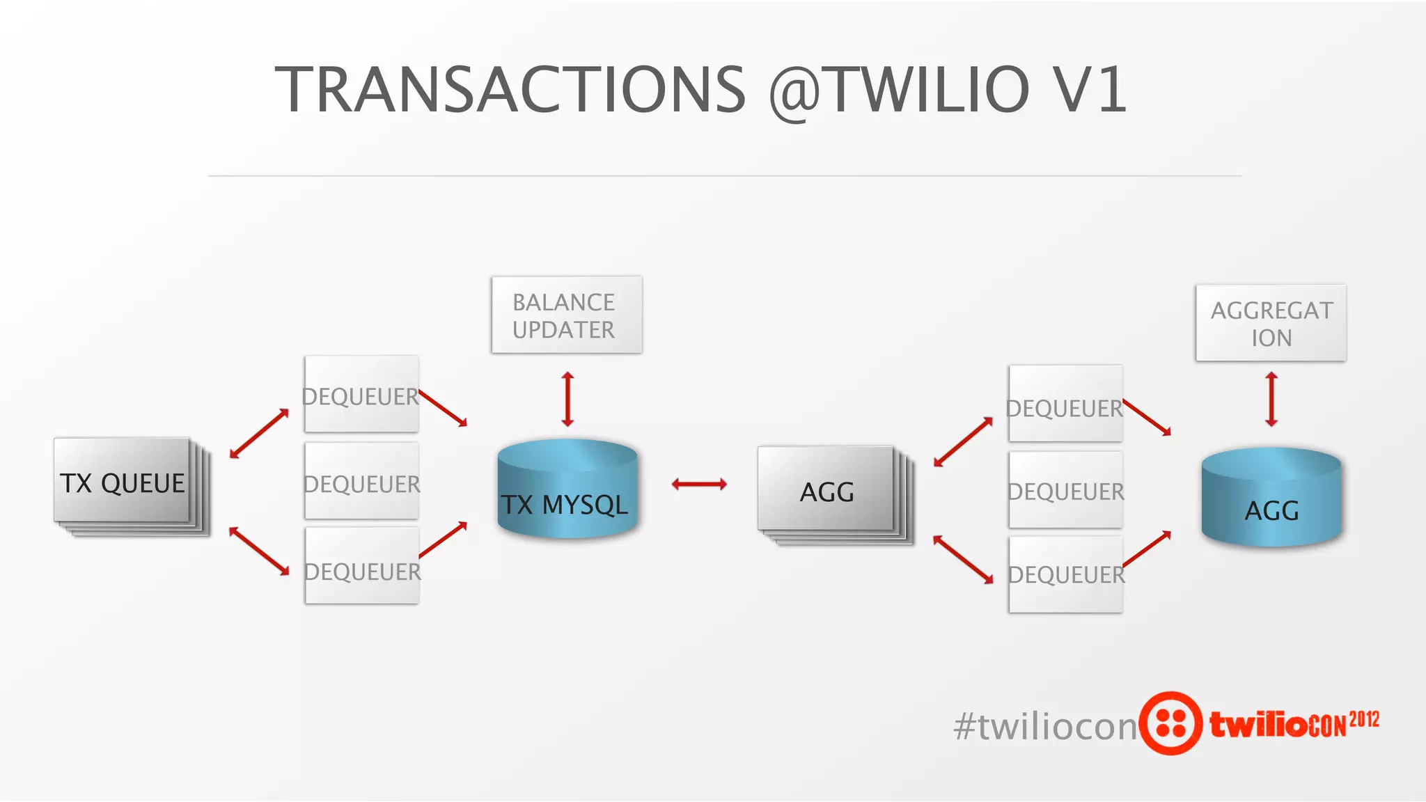 TRANSACTIONS @TWILIO V1


                      BALANCE                       AGGREGAT
                      UPDATER                          ION

           DEQUEUER
                                         DEQUEUER


TX QUEUE   DEQUEUER              AGG     DEQUEUER
                      TX MYSQL                        AGG

           DEQUEUER                      DEQUEUER




                                       #twiliocon
 