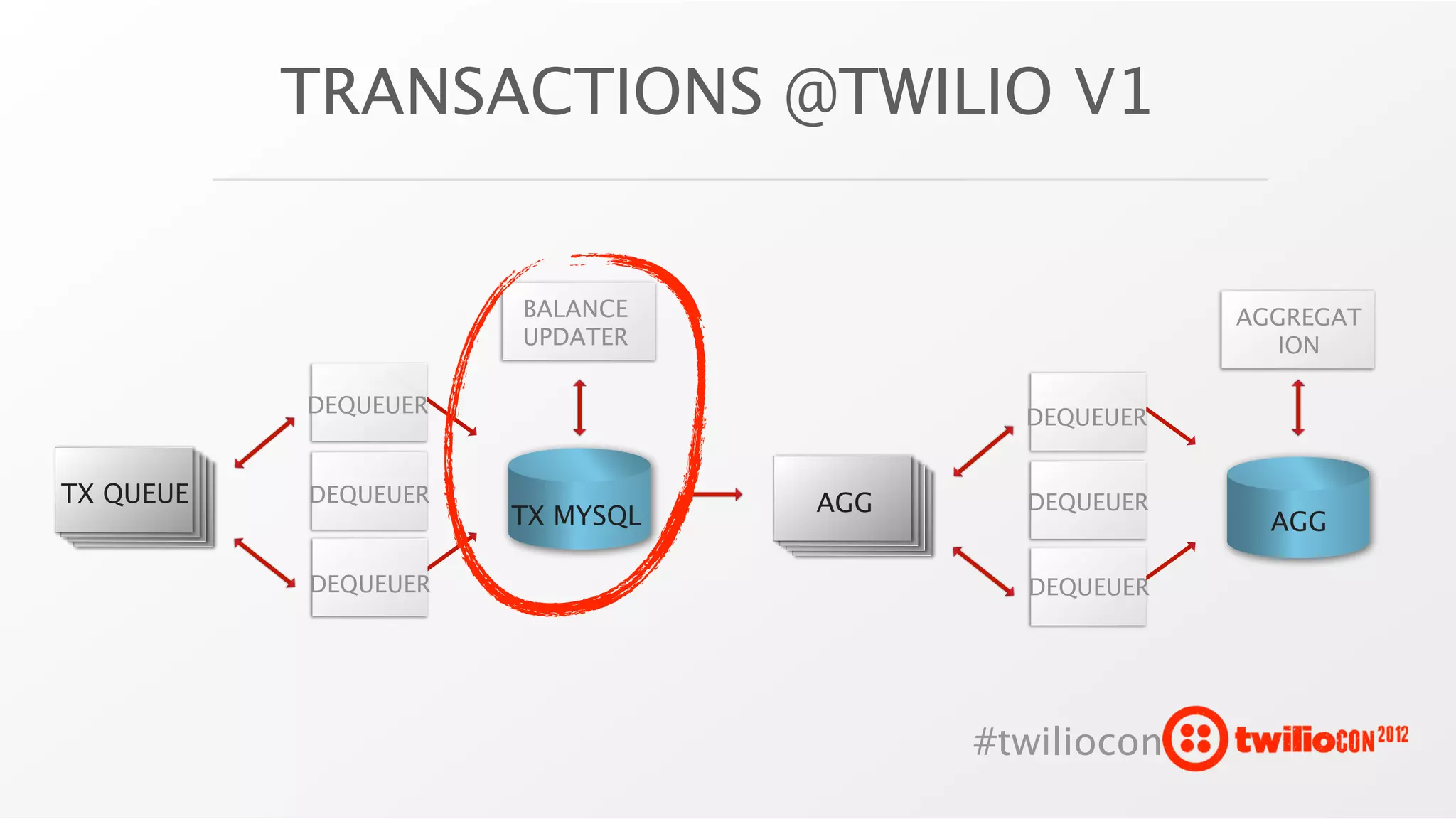 TRANSACTIONS @TWILIO V1


                      BALANCE                       AGGREGAT
                      UPDATER                          ION

           DEQUEUER
                                         DEQUEUER


TX QUEUE   DEQUEUER              AGG     DEQUEUER
                      TX MYSQL                        AGG

           DEQUEUER                      DEQUEUER




                                       #twiliocon
 