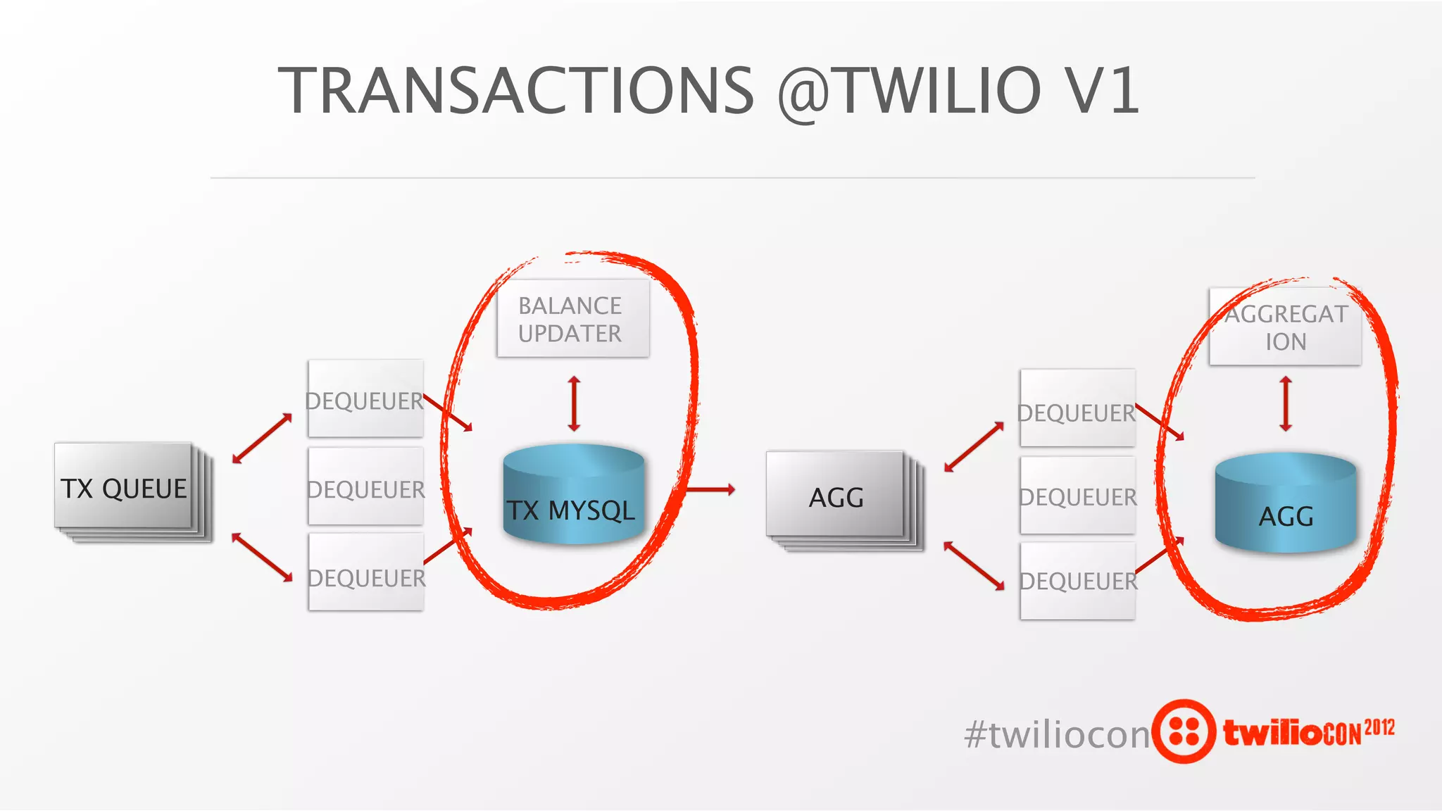TRANSACTIONS @TWILIO V1


                      BALANCE                       AGGREGAT
                      UPDATER                          ION

           DEQUEUER
                                         DEQUEUER


TX QUEUE   DEQUEUER              AGG     DEQUEUER
                      TX MYSQL                        AGG

           DEQUEUER                      DEQUEUER




                                       #twiliocon
 