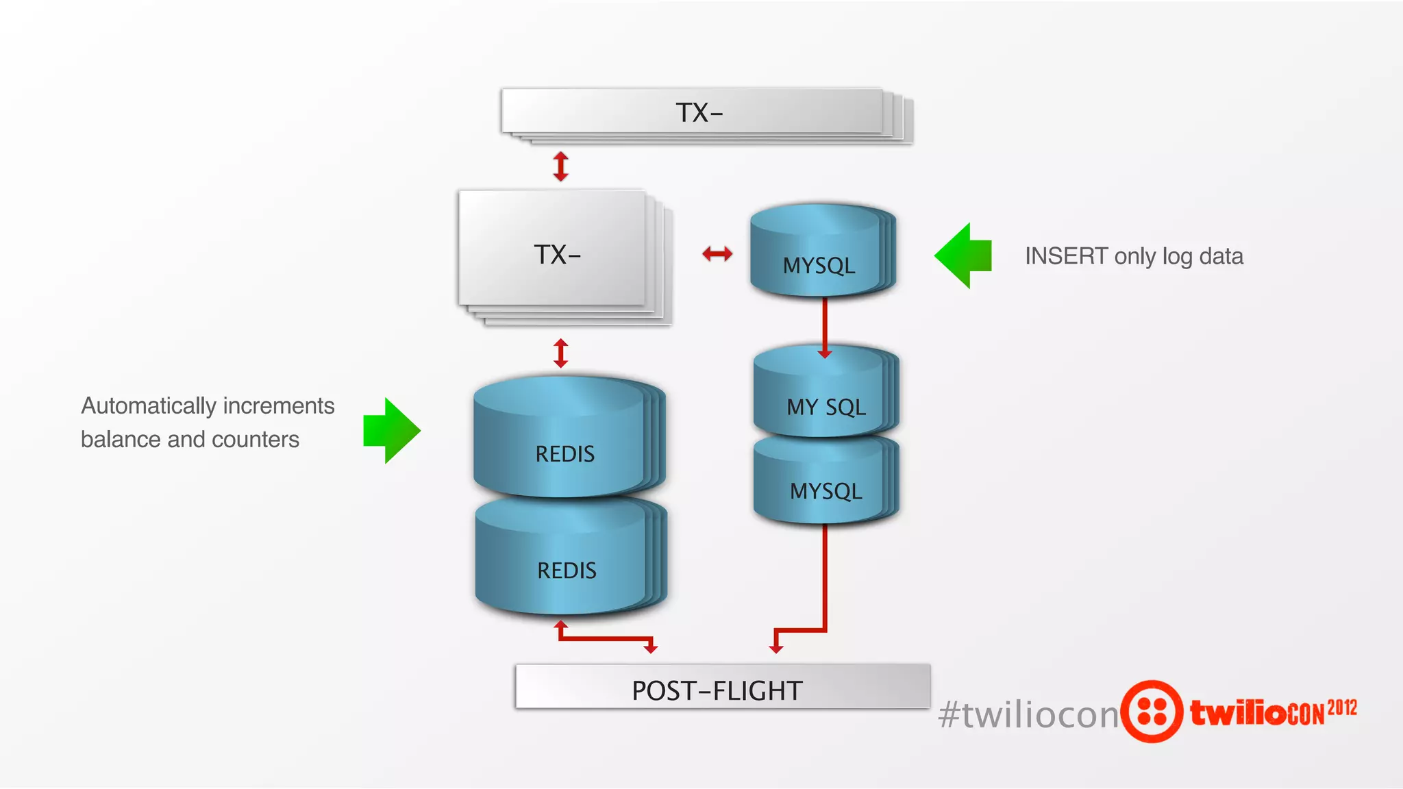 TX-




                           TX-              MYSQL        INSERT only log data




Automatically increments                    MY SQL
balance and counters
                           REDIS
                                             MYSQL


                           REDIS




                                   POST-FLIGHT
                                                     #twiliocon
 