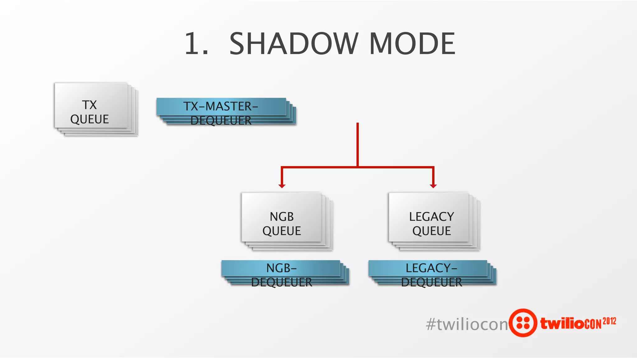 1. SHADOW MODE
 TX     TX-MASTER-
QUEUE    DEQUEUER




                      NGB     LEGACY
                     QUEUE     QUEUE


                  NGB-        LEGACY-
                DEQUEUER     DEQUEUER


                                #twiliocon
 