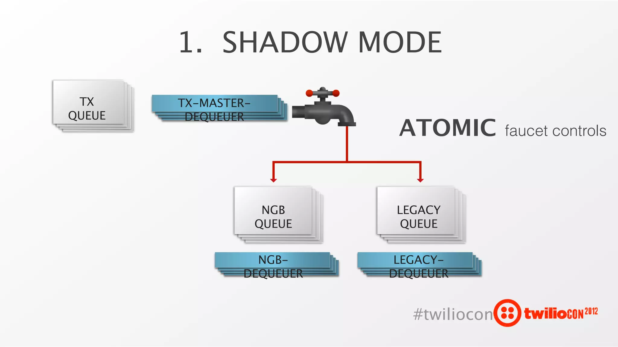 1. SHADOW MODE
 TX     TX-MASTER-
QUEUE    DEQUEUER
                              ATOMIC         faucet controls




                      NGB     LEGACY
                     QUEUE     QUEUE


                  NGB-        LEGACY-
                DEQUEUER     DEQUEUER


                                #twiliocon
 