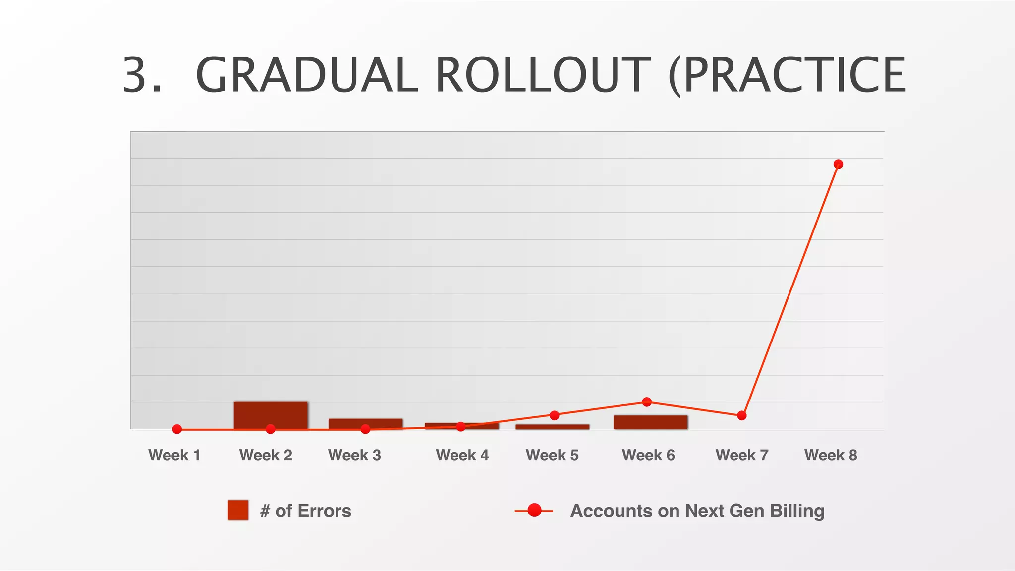 3. GRADUAL ROLLOUT (PRACTICE
e




 Week 1   Week 2    Week 3   Week 4   Week 5   Week 6    Week 7    Week 8


            # of Errors                   Accounts on Next Gen Billing
 