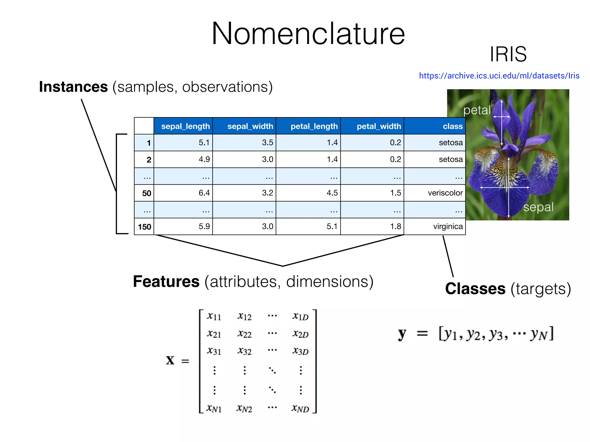 Instances (samples, observations)
Features (attributes, dimensions) Classes (targets)
Nomenclature
sepal_length sepal_width petal_length petal_width class
1 5.1 3.5 1.4 0.2 setosa
2 4.9 3.0 1.4 0.2 setosa
… … … … … …
50 6.4 3.2 4.5 1.5 veriscolor
… … … … … …
150 5.9 3.0 5.1 1.8 virginica
https://archive.ics.uci.edu/ml/datasets/Iris
IRIS
 