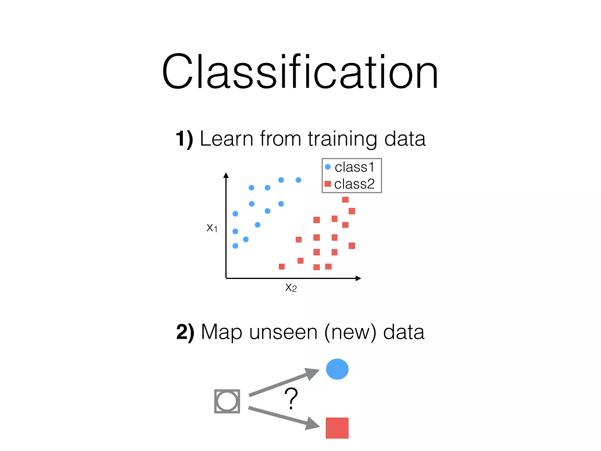 Classiﬁcation
x1
x2
class1
class2
1) Learn from training data
2) Map unseen (new) data
?
 