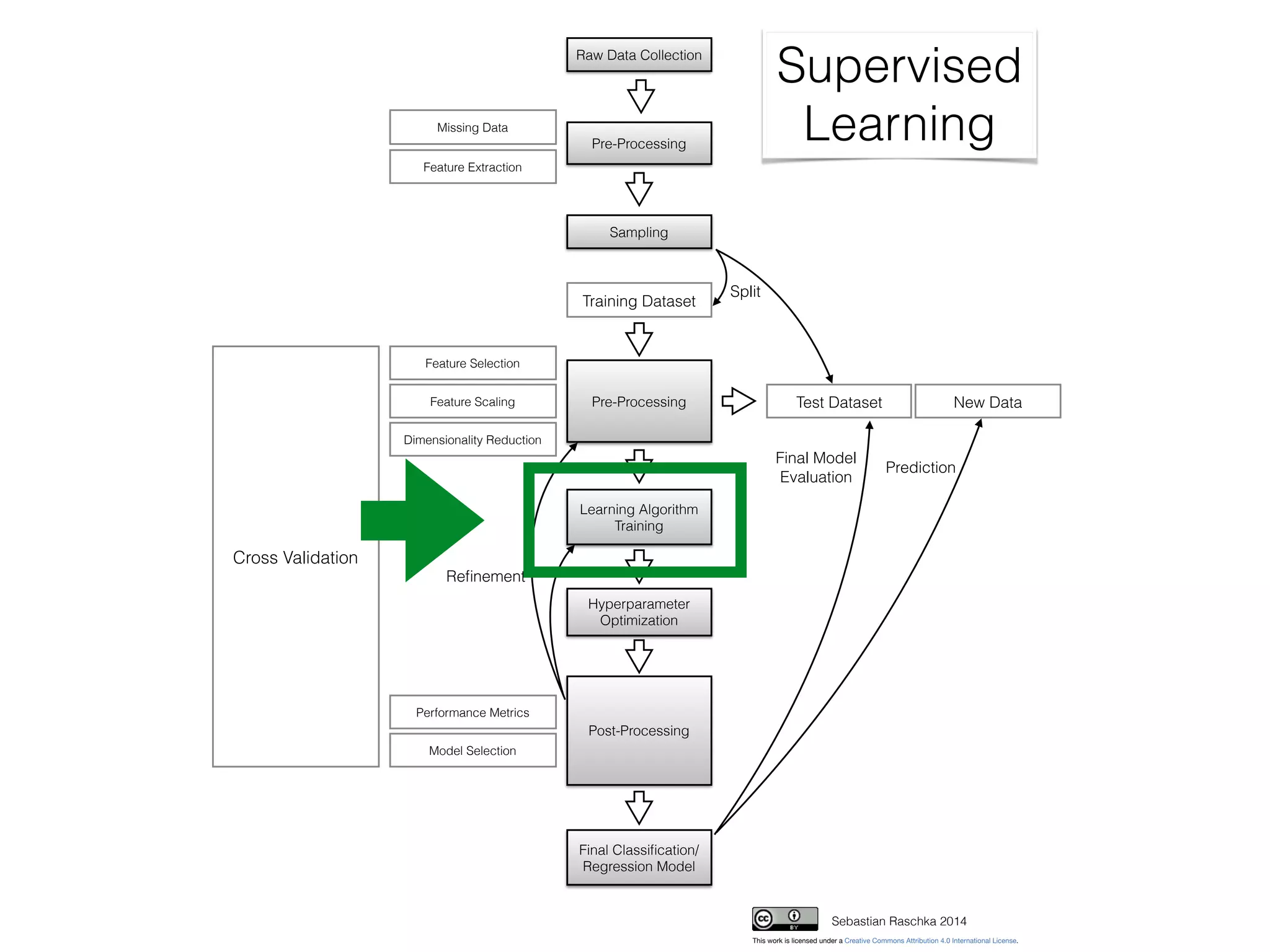 Feature Extraction
Feature Selection
Dimensionality Reduction
Feature Scaling
Raw Data Collection
Pre-Processing
Sampling
Test Dataset
Training Dataset
Learning Algorithm
Training
Post-Processing
Cross Validation
Final Classiﬁcation/
Regression Model
New DataPre-Processing
Reﬁnement
Prediction
Split
Supervised
Learning
Sebastian Raschka 2014
Missing Data
Performance Metrics
Model Selection
Hyperparameter
Optimization
This work is licensed under a Creative Commons Attribution 4.0 International License.
Final Model
Evaluation
 