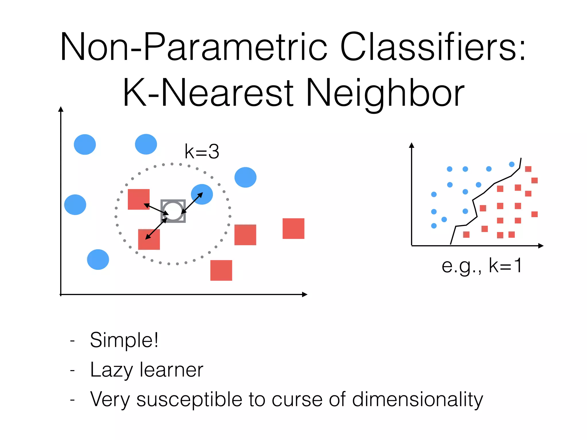 Non-Parametric Classiﬁers:
K-Nearest Neighbor
- Simple!
- Lazy learner
- Very susceptible to curse of dimensionality
k=3
e.g., k=1
 