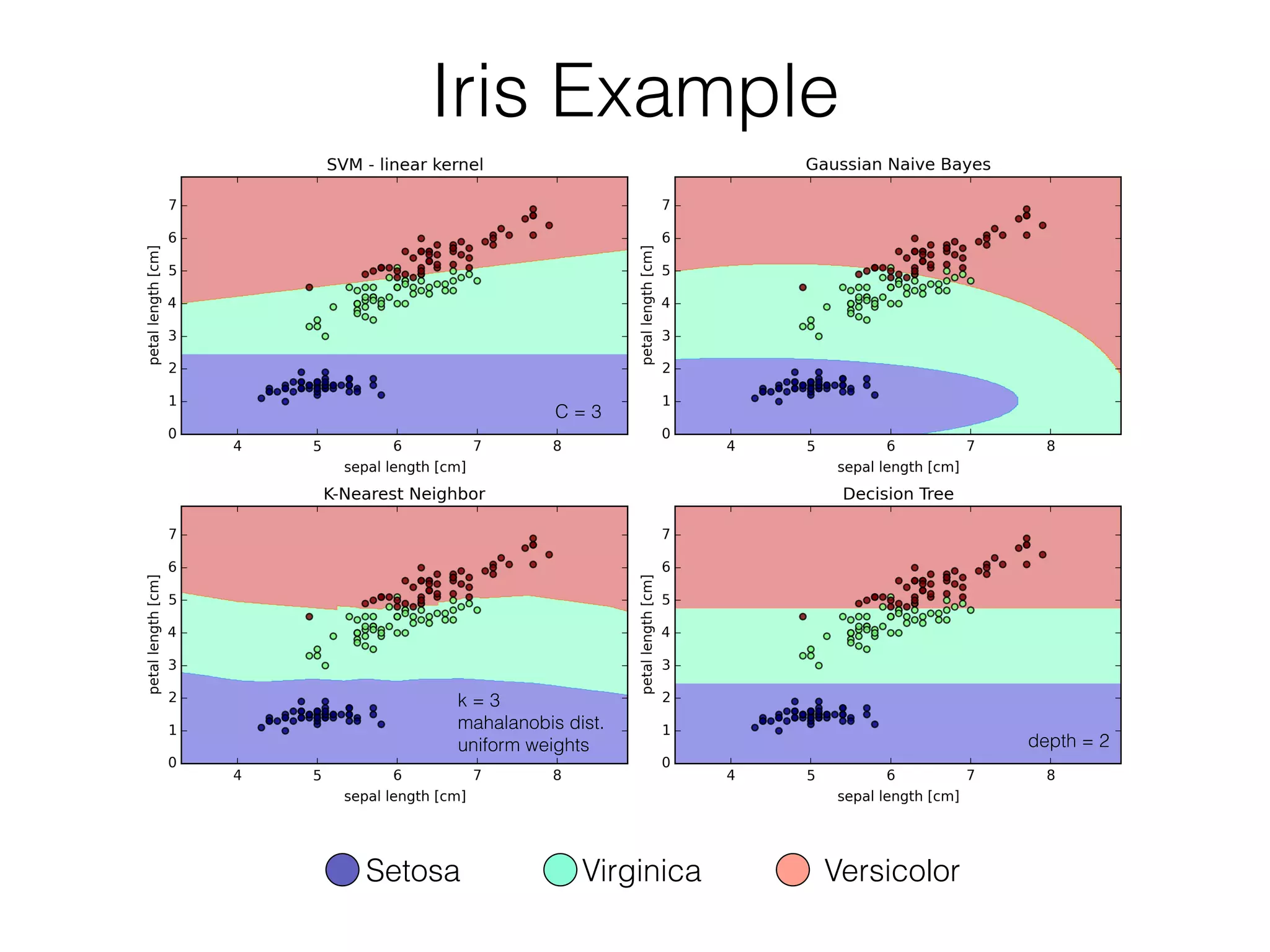 Iris Example
Setosa Virginica Versicolor
k = 3
mahalanobis dist.
uniform weights
C = 3
depth = 2
 