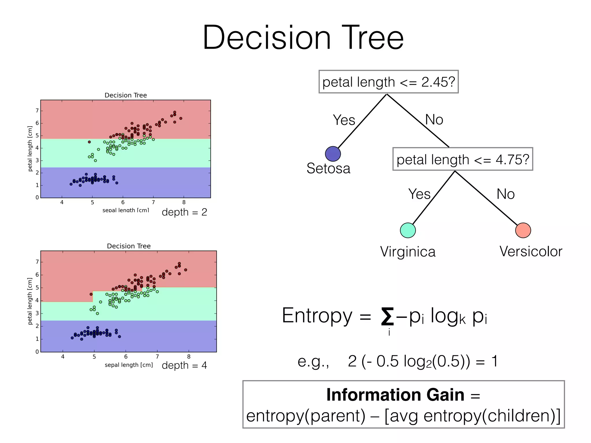 Decision Tree
Entropy =
depth = 4
petal length <= 2.45?
petal length <= 4.75?
Setosa
Virginica Versicolor
Yes No
e.g., 2 (- 0.5 log2(0.5)) = 1
∑−pi logk pi
i
Information Gain =
entropy(parent) – [avg entropy(children)]
NoYes
depth = 2
 