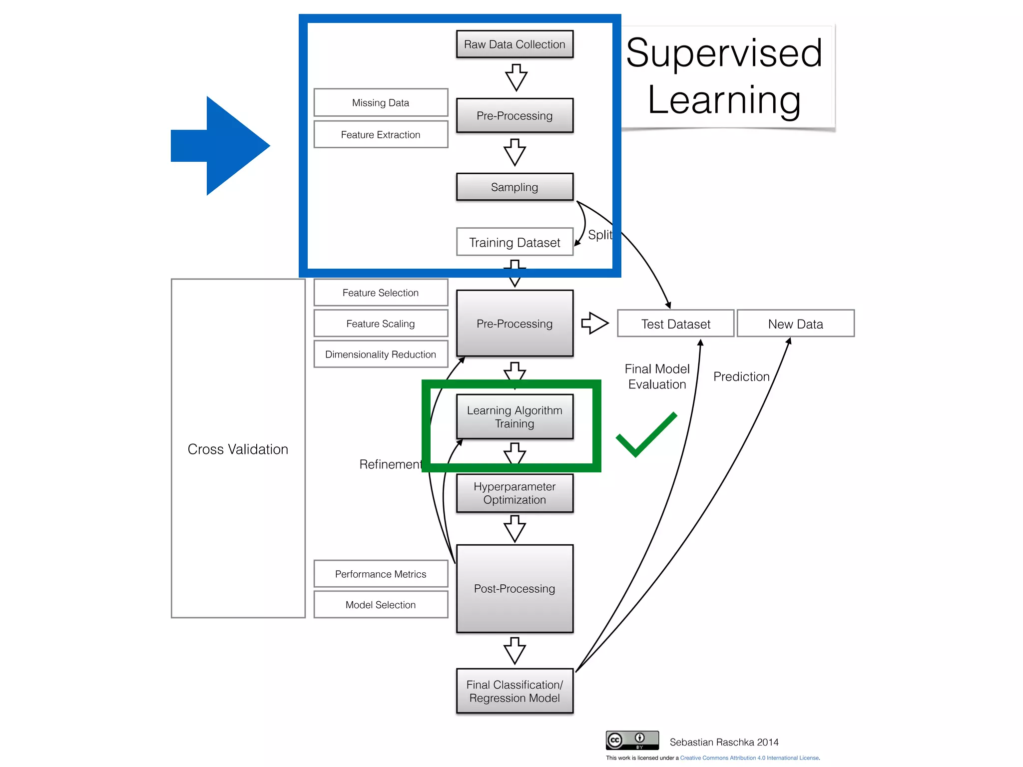 Feature Extraction
Feature Selection
Dimensionality Reduction
Feature Scaling
Raw Data Collection
Pre-Processing
Sampling
Test Dataset
Training Dataset
Learning Algorithm
Training
Post-Processing
Cross Validation
Final Classiﬁcation/
Regression Model
New DataPre-Processing
Reﬁnement
Prediction
Split
Supervised
Learning
Sebastian Raschka 2014
Missing Data
Performance Metrics
Model Selection
Hyperparameter
Optimization
This work is licensed under a Creative Commons Attribution 4.0 International License.
Final Model
Evaluation
 