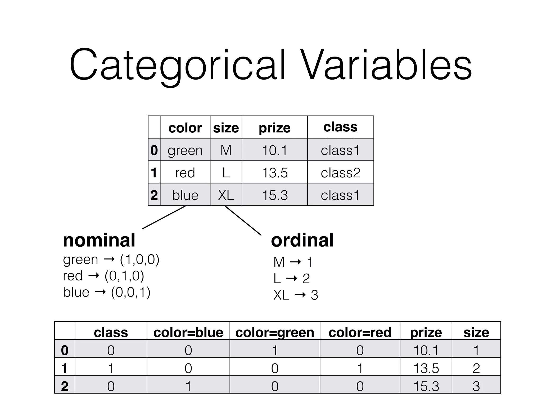 Categorical Variables
color size prize class
label
0 green M 10.1 class1
1 red L 13.5 class2
2 blue XL 15.3 class1
ordinalnominal
green → (1,0,0)
red → (0,1,0)
blue → (0,0,1)
class
label
color=blue color=green color=red prize size
0 0 0 1 0 10.1 1
1 1 0 0 1 13.5 2
2 0 1 0 0 15.3 3
M → 1
L → 2
XL → 3
 