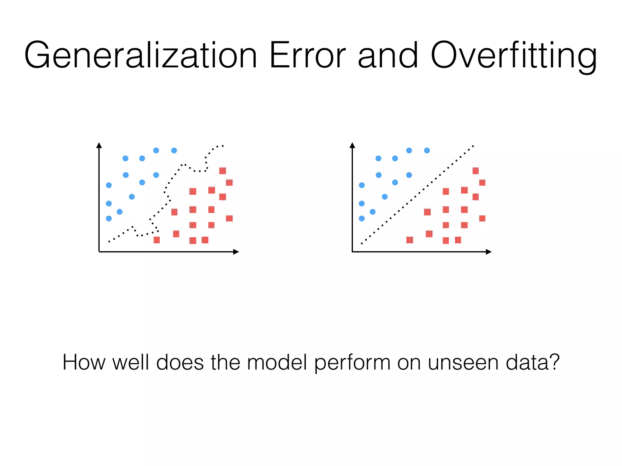 Generalization Error and Overﬁtting
How well does the model perform on unseen data?
 