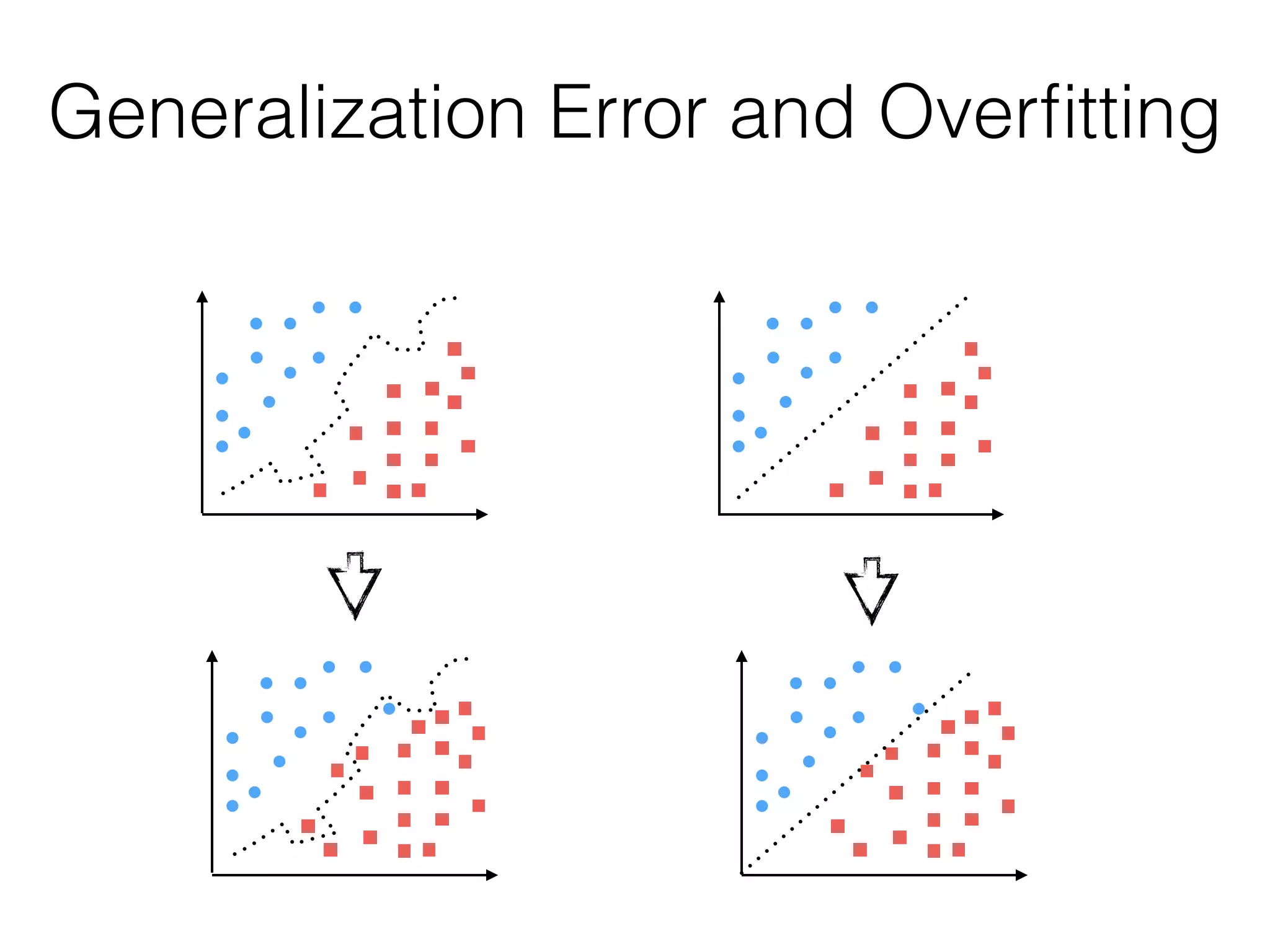 Generalization Error and Overﬁtting
 