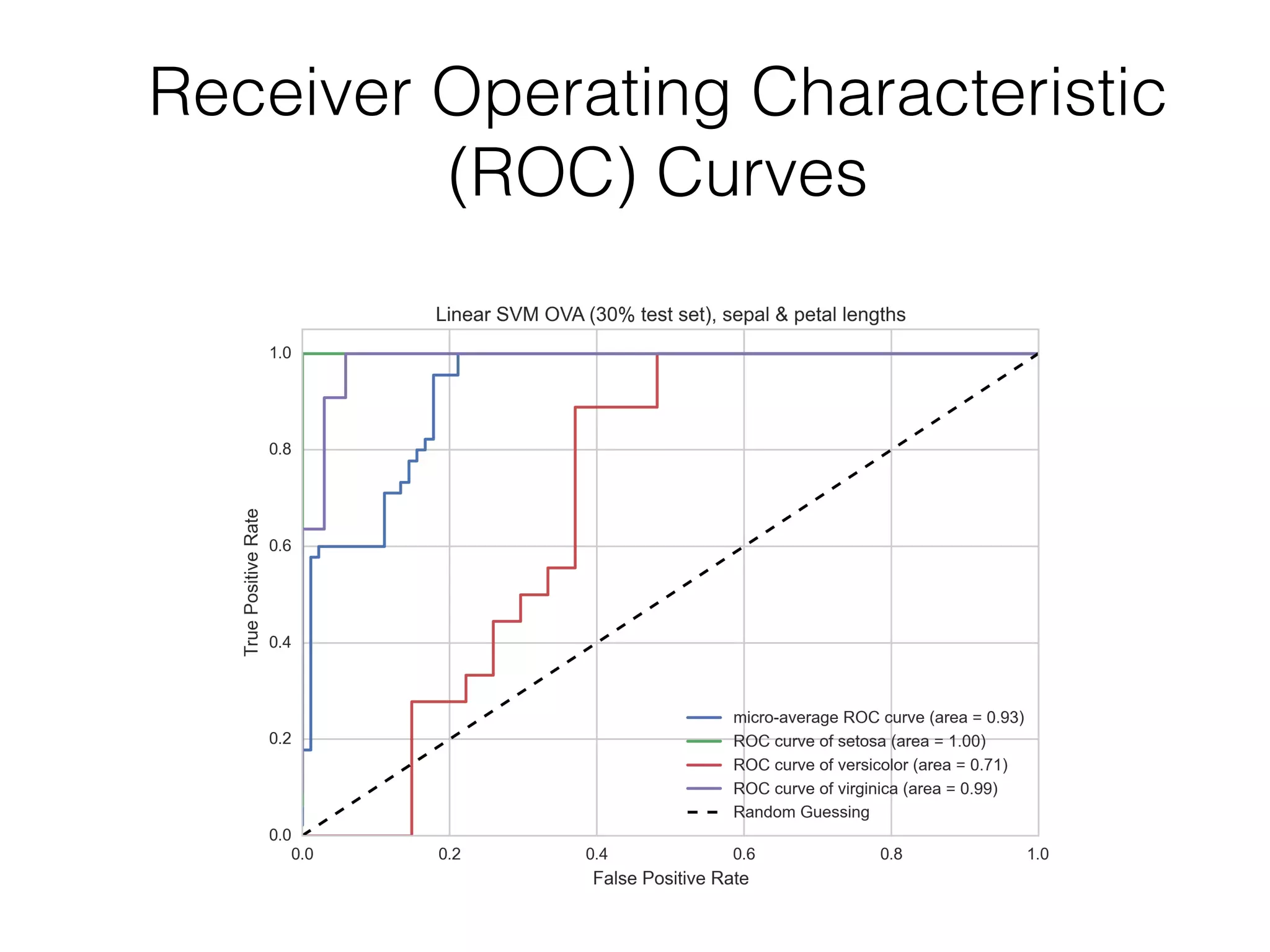 Receiver Operating Characteristic
(ROC) Curves
 