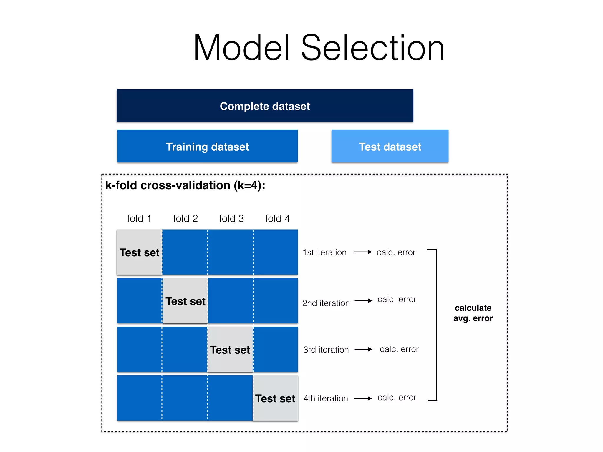 Test set
Training dataset Test dataset
Complete dataset
Test set
Test set
Test set
1st iteration calc. error
calc. error
calc. error
calc. error
calculate
avg. error
k-fold cross-validation (k=4):
2nd iteration
3rd iteration
4th iteration
fold 1 fold 2 fold 3 fold 4
Model Selection
 