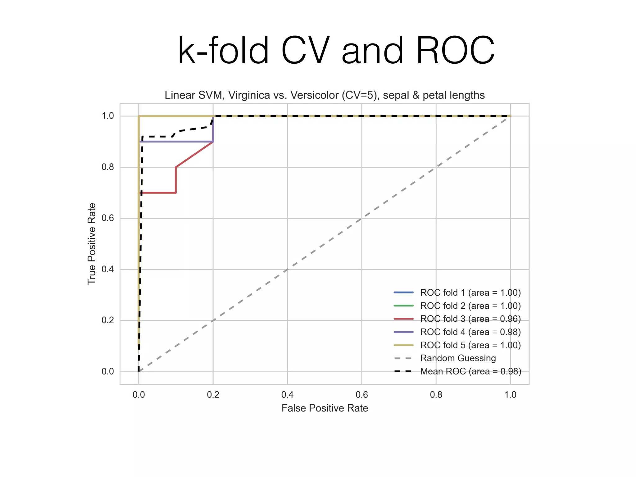 k-fold CV and ROC
 