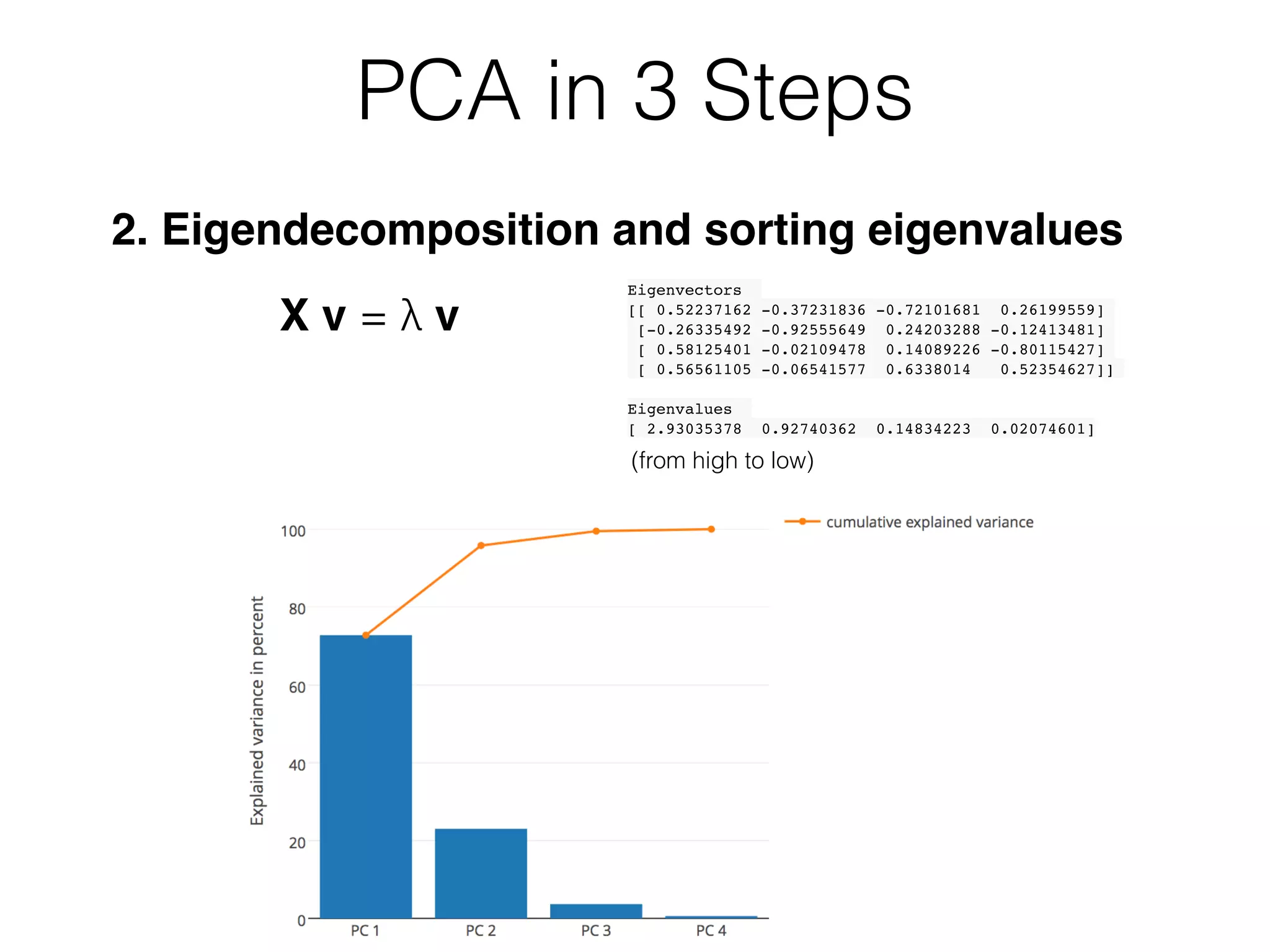 2. Eigendecomposition and sorting eigenvalues
PCA in 3 Steps
X v = λ v
Eigenvectors
[[ 0.52237162 -0.37231836 -0.72101681 0.26199559]
[-0.26335492 -0.92555649 0.24203288 -0.12413481]
[ 0.58125401 -0.02109478 0.14089226 -0.80115427]
[ 0.56561105 -0.06541577 0.6338014 0.52354627]]
Eigenvalues
[ 2.93035378 0.92740362 0.14834223 0.02074601]
(from high to low)
 