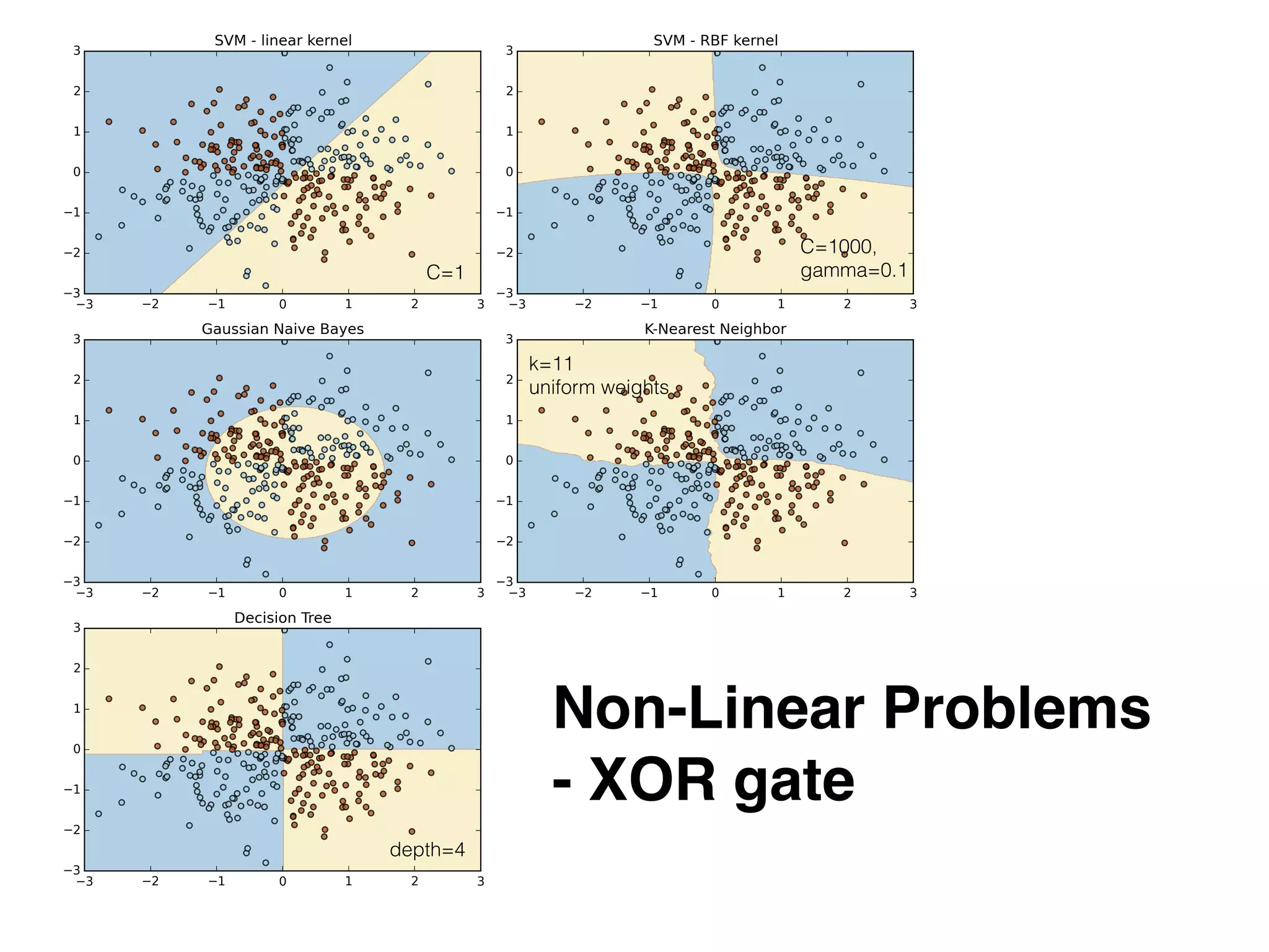 Non-Linear Problems
- XOR gate
k=11
uniform weights
C=1
C=1000,
gamma=0.1
depth=4
 